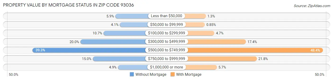Property Value by Mortgage Status in Zip Code 93036