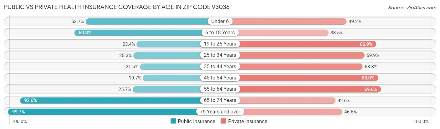 Public vs Private Health Insurance Coverage by Age in Zip Code 93036