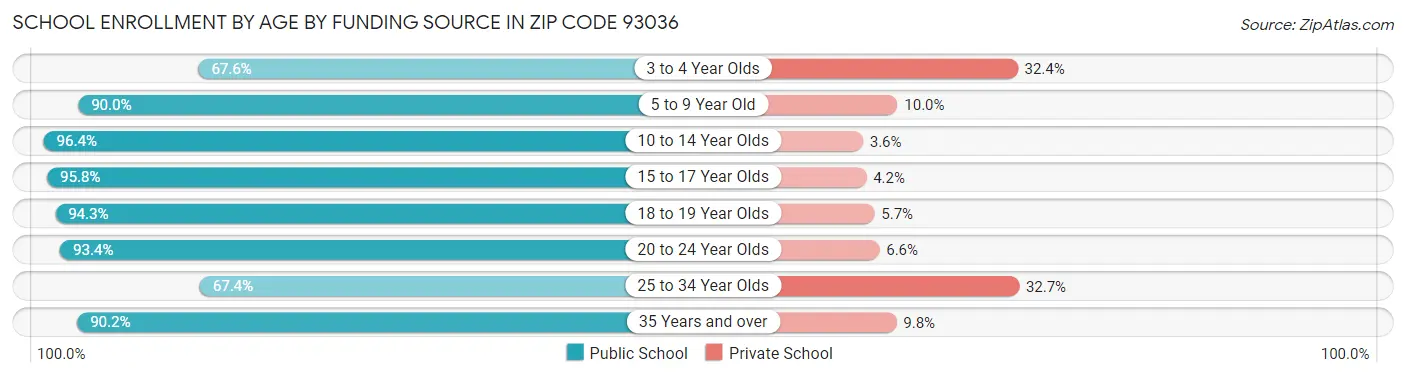 School Enrollment by Age by Funding Source in Zip Code 93036