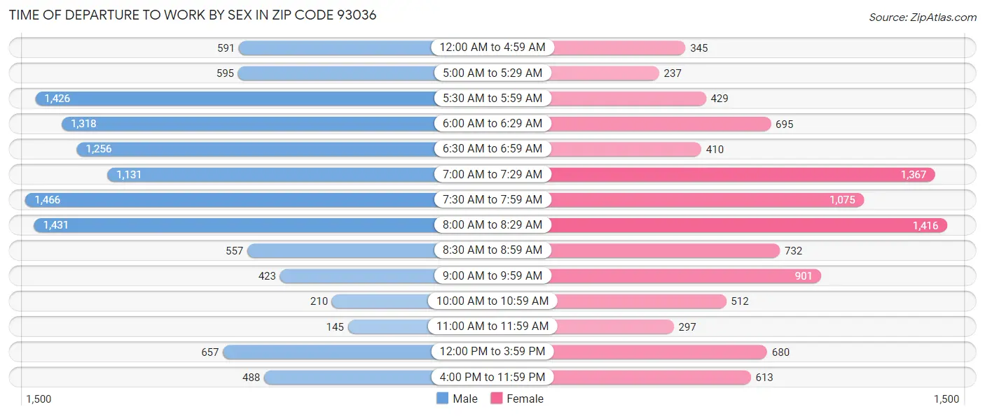 Time of Departure to Work by Sex in Zip Code 93036