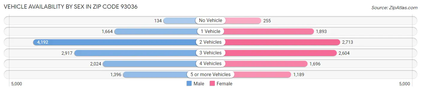 Vehicle Availability by Sex in Zip Code 93036