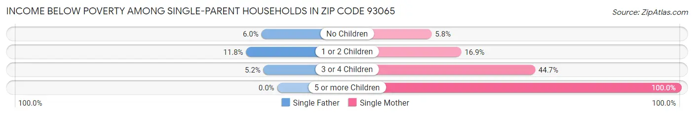 Income Below Poverty Among Single-Parent Households in Zip Code 93065