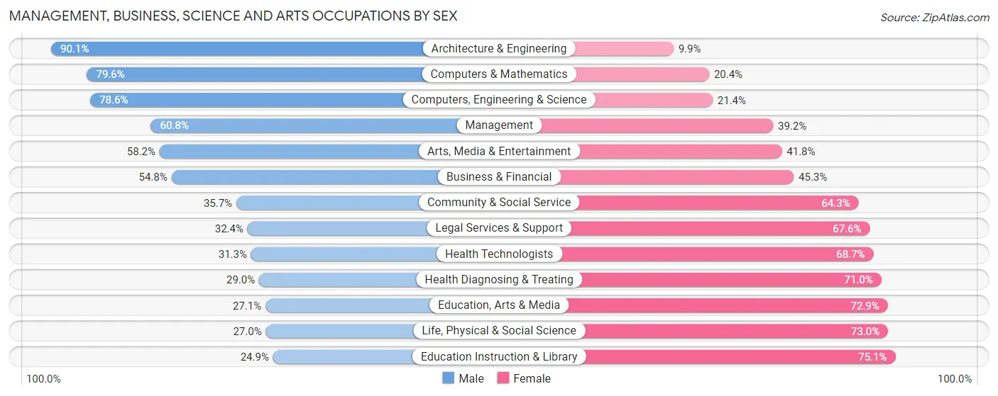 Management, Business, Science and Arts Occupations by Sex in Zip Code 93065