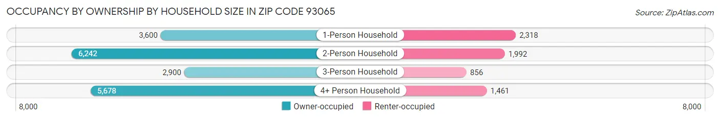 Occupancy by Ownership by Household Size in Zip Code 93065
