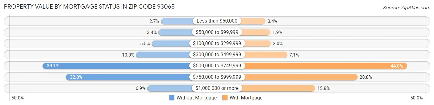 Property Value by Mortgage Status in Zip Code 93065