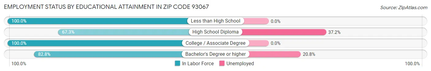 Employment Status by Educational Attainment in Zip Code 93067