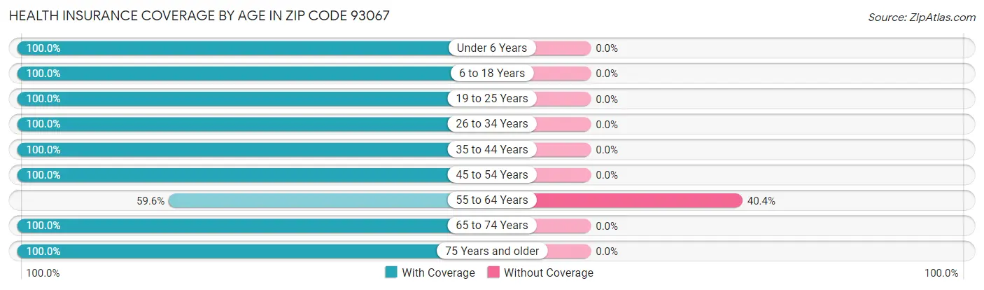 Health Insurance Coverage by Age in Zip Code 93067