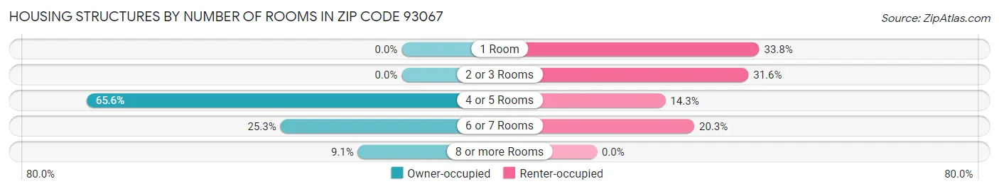 Housing Structures by Number of Rooms in Zip Code 93067