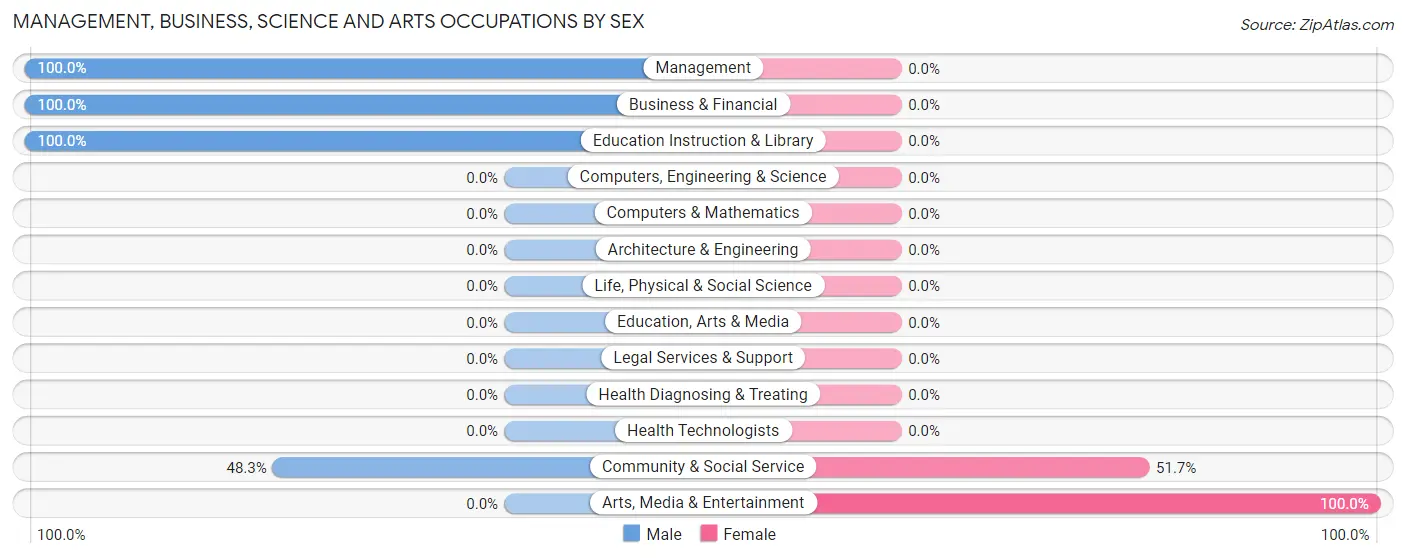 Management, Business, Science and Arts Occupations by Sex in Zip Code 93067