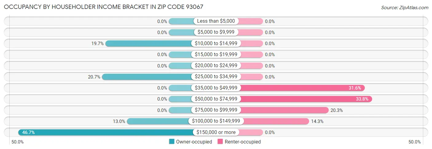 Occupancy by Householder Income Bracket in Zip Code 93067