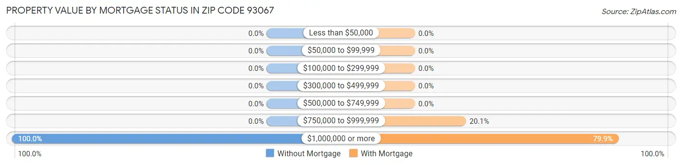 Property Value by Mortgage Status in Zip Code 93067