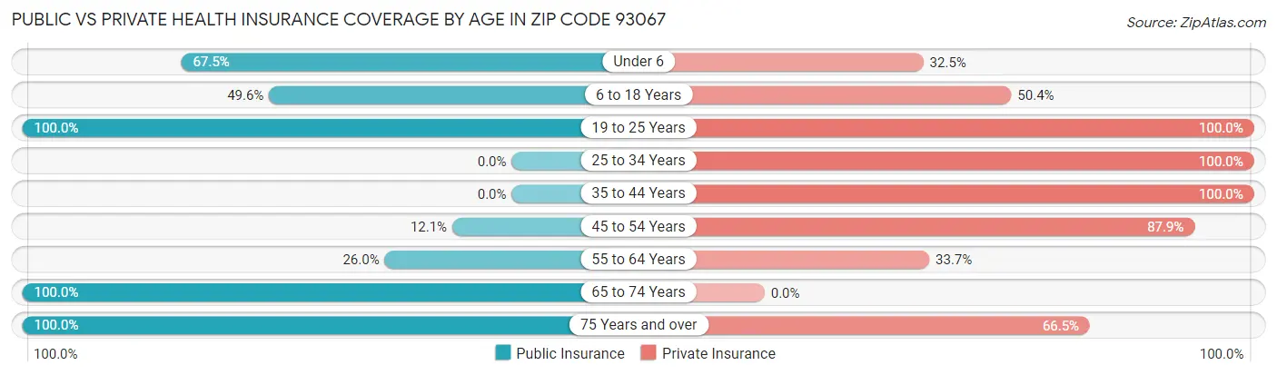 Public vs Private Health Insurance Coverage by Age in Zip Code 93067