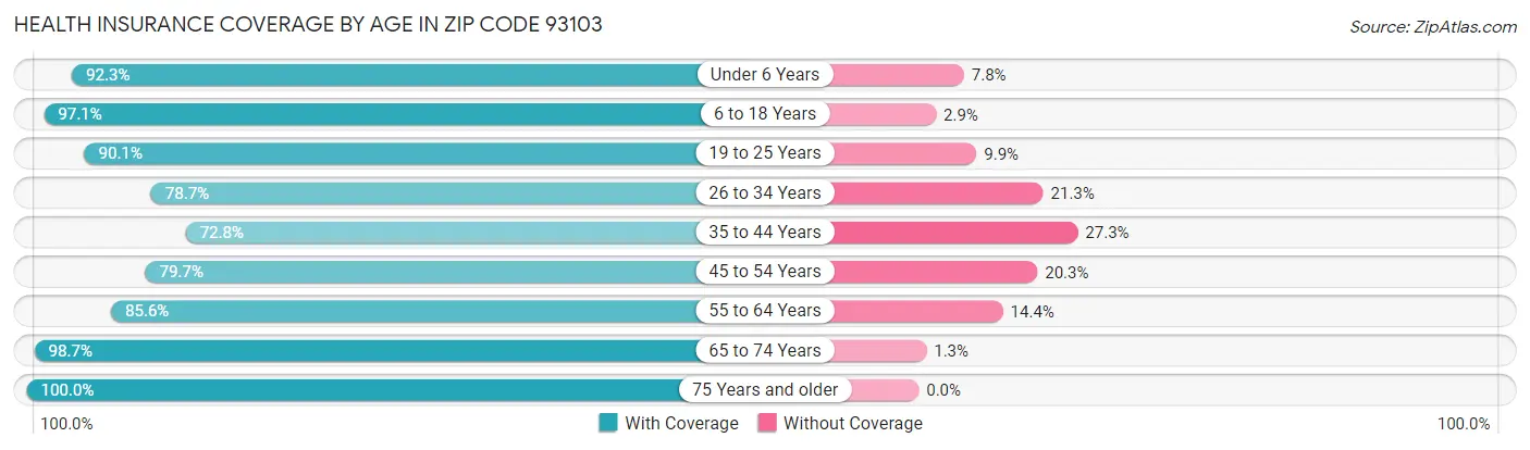 Health Insurance Coverage by Age in Zip Code 93103