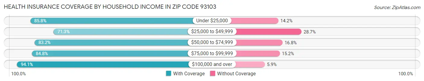 Health Insurance Coverage by Household Income in Zip Code 93103