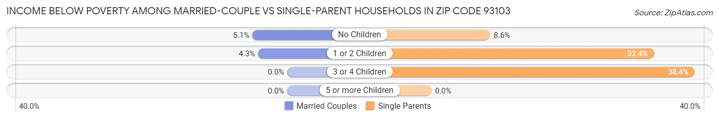 Income Below Poverty Among Married-Couple vs Single-Parent Households in Zip Code 93103
