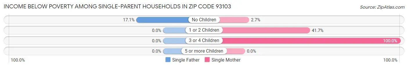 Income Below Poverty Among Single-Parent Households in Zip Code 93103
