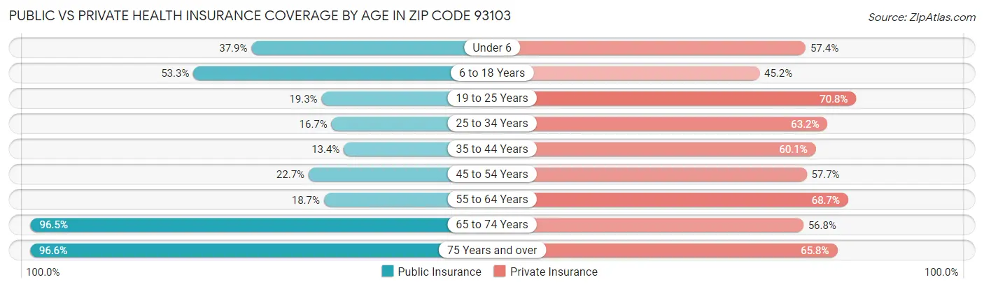 Public vs Private Health Insurance Coverage by Age in Zip Code 93103