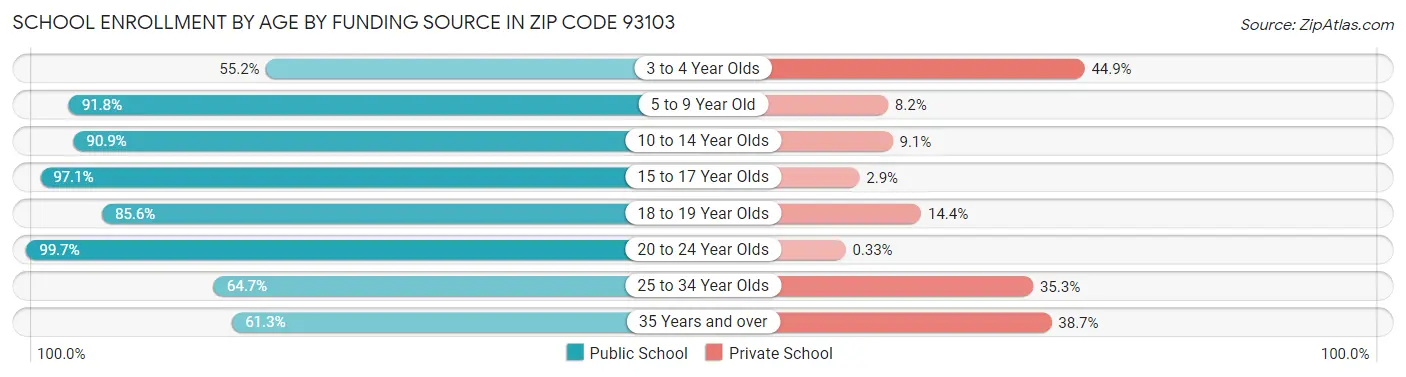 School Enrollment by Age by Funding Source in Zip Code 93103