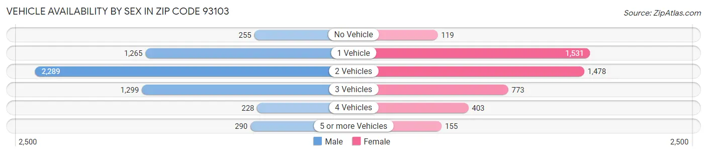 Vehicle Availability by Sex in Zip Code 93103
