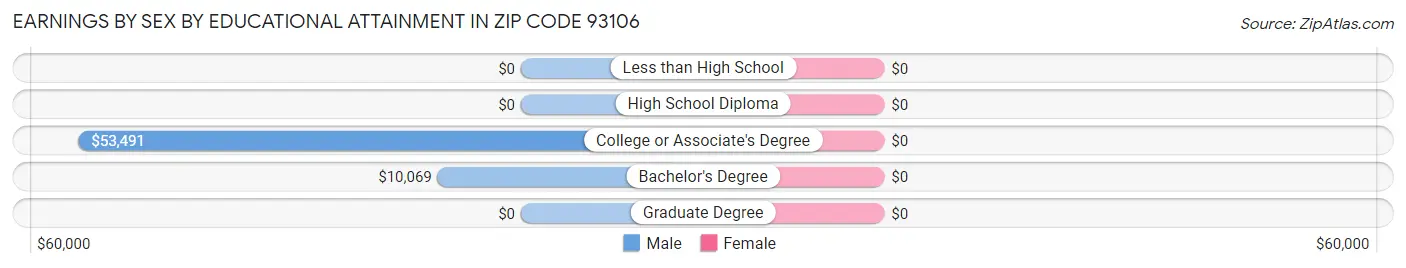 Earnings by Sex by Educational Attainment in Zip Code 93106