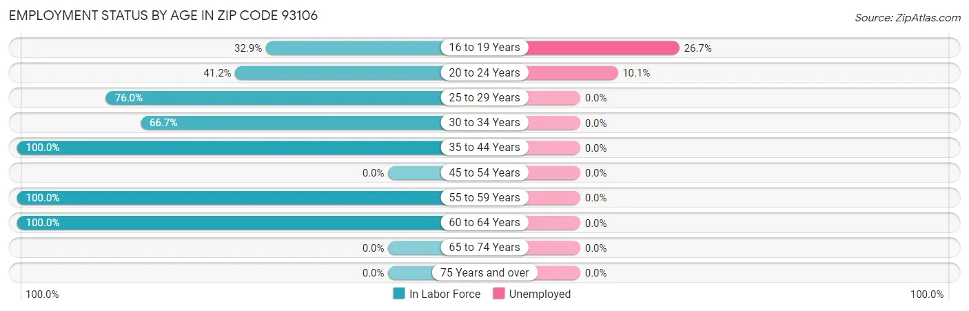 Employment Status by Age in Zip Code 93106