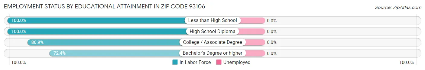 Employment Status by Educational Attainment in Zip Code 93106