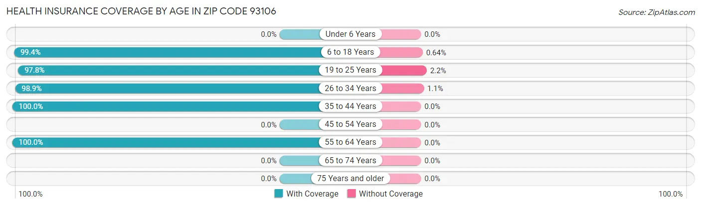 Health Insurance Coverage by Age in Zip Code 93106
