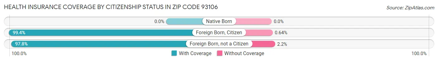Health Insurance Coverage by Citizenship Status in Zip Code 93106
