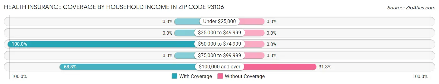 Health Insurance Coverage by Household Income in Zip Code 93106