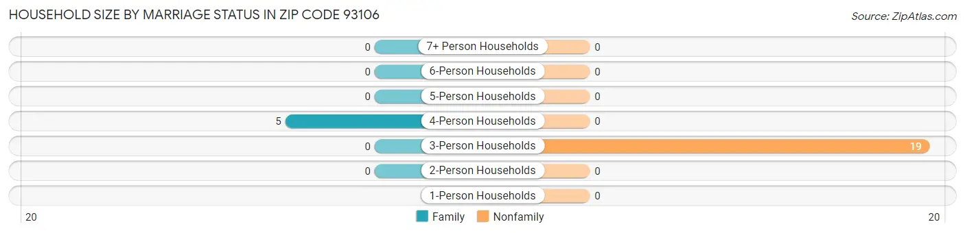 Household Size by Marriage Status in Zip Code 93106