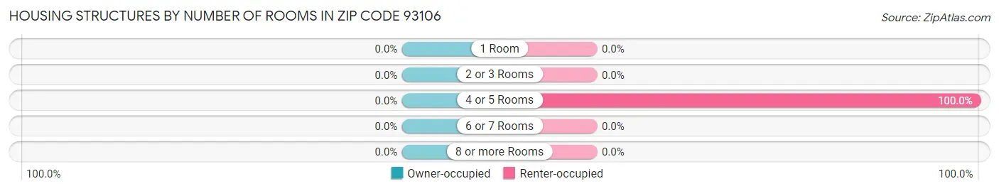 Housing Structures by Number of Rooms in Zip Code 93106