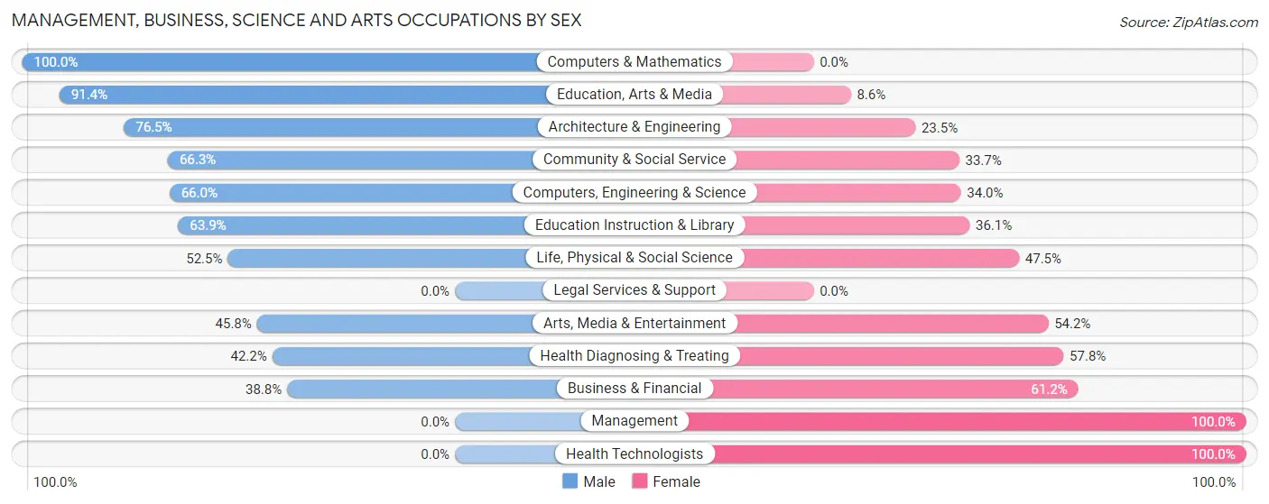 Management, Business, Science and Arts Occupations by Sex in Zip Code 93106