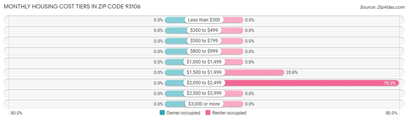Monthly Housing Cost Tiers in Zip Code 93106