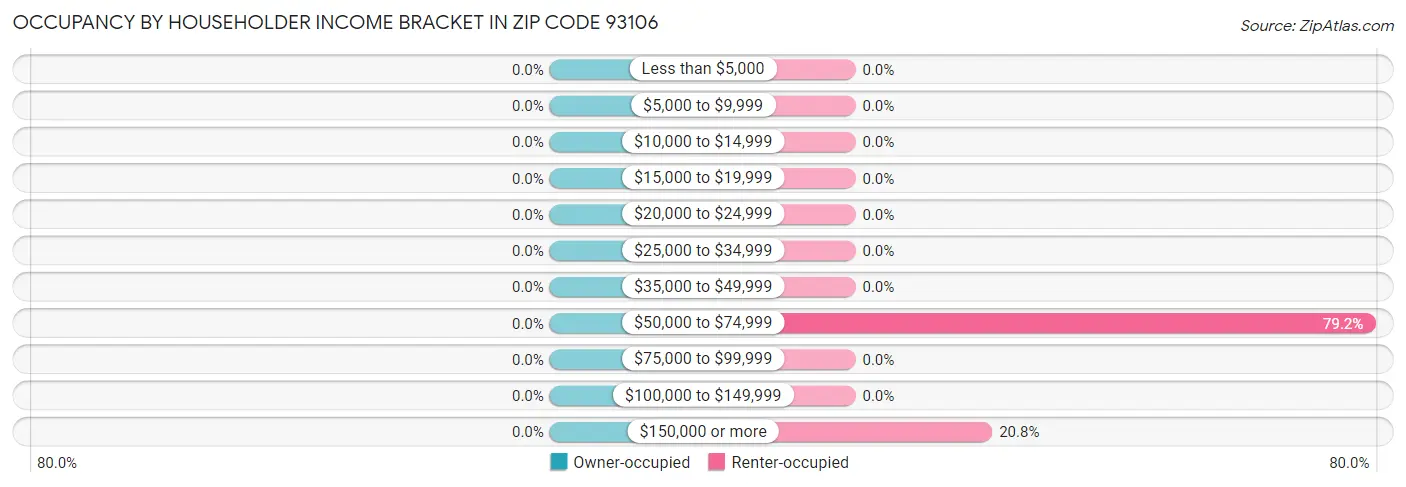 Occupancy by Householder Income Bracket in Zip Code 93106