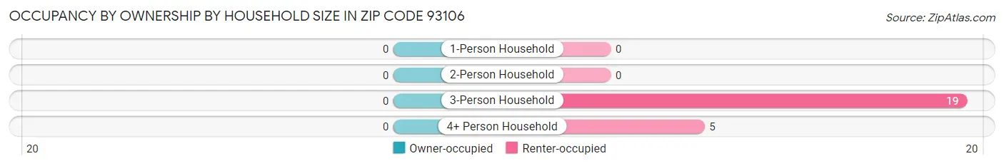 Occupancy by Ownership by Household Size in Zip Code 93106