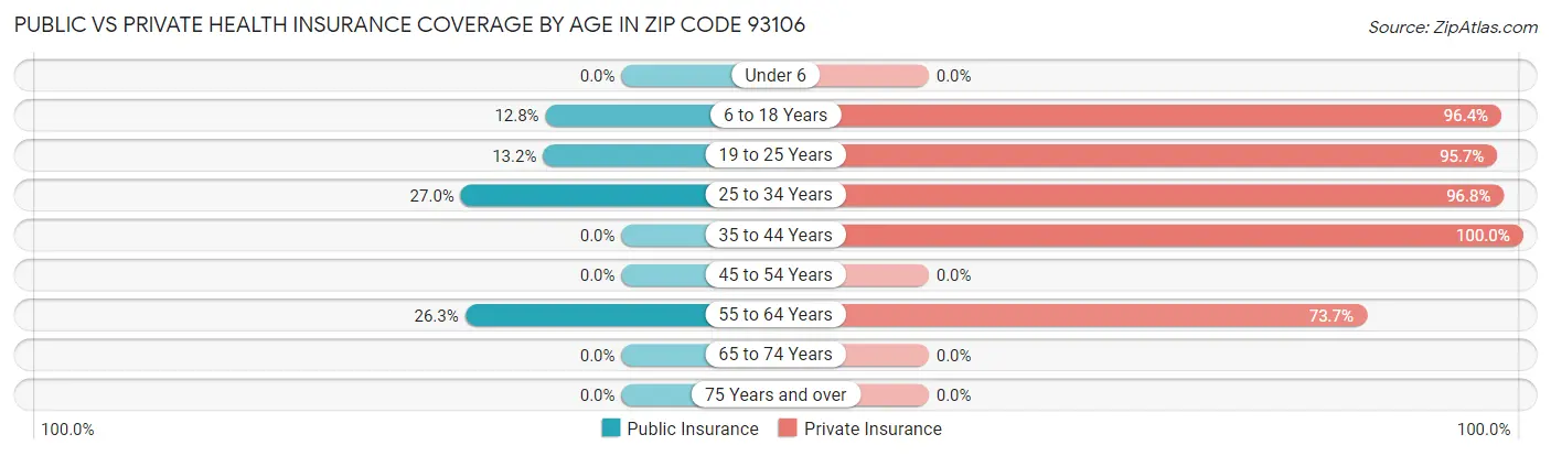 Public vs Private Health Insurance Coverage by Age in Zip Code 93106