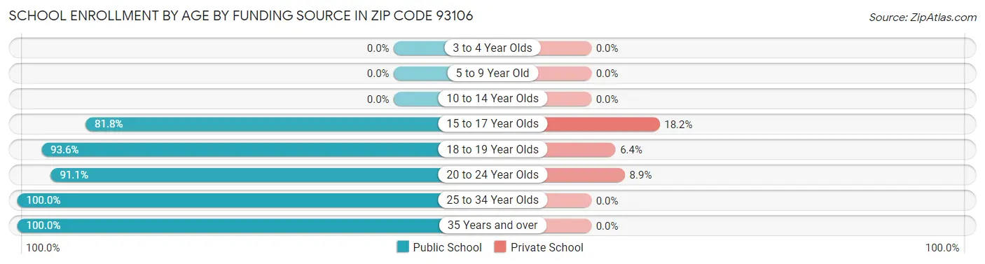 School Enrollment by Age by Funding Source in Zip Code 93106