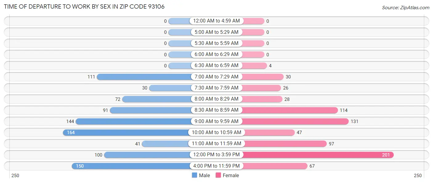 Time of Departure to Work by Sex in Zip Code 93106