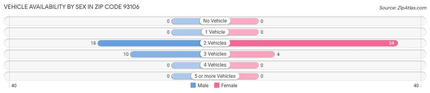 Vehicle Availability by Sex in Zip Code 93106