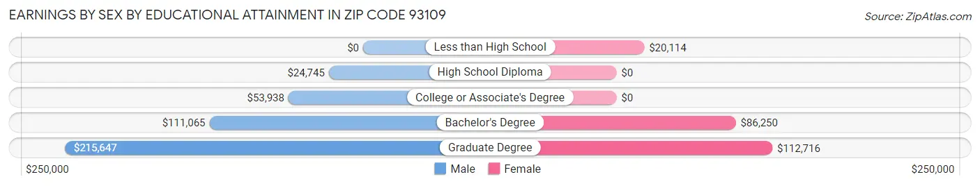 Earnings by Sex by Educational Attainment in Zip Code 93109