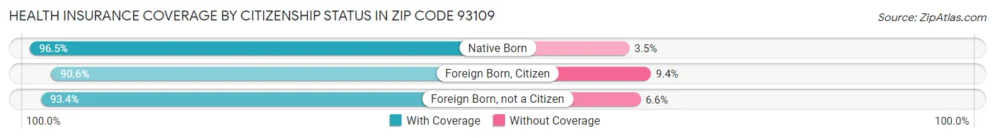 Health Insurance Coverage by Citizenship Status in Zip Code 93109