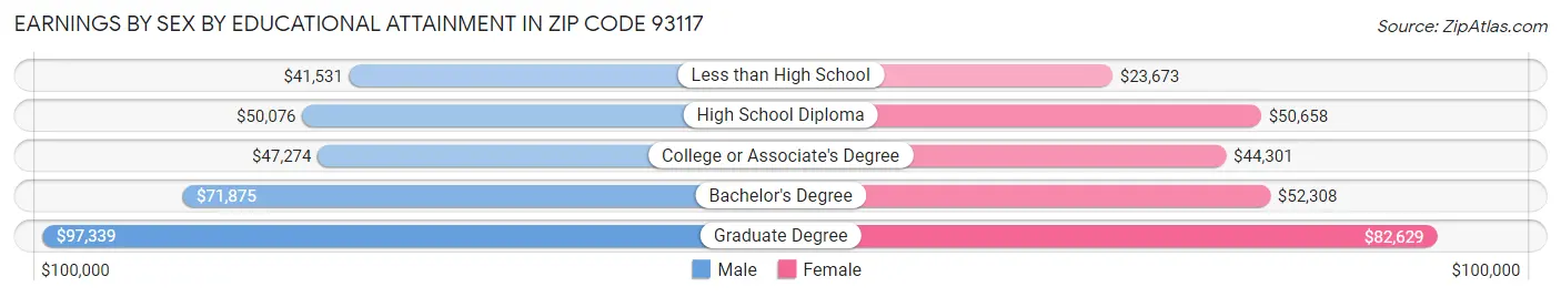 Earnings by Sex by Educational Attainment in Zip Code 93117