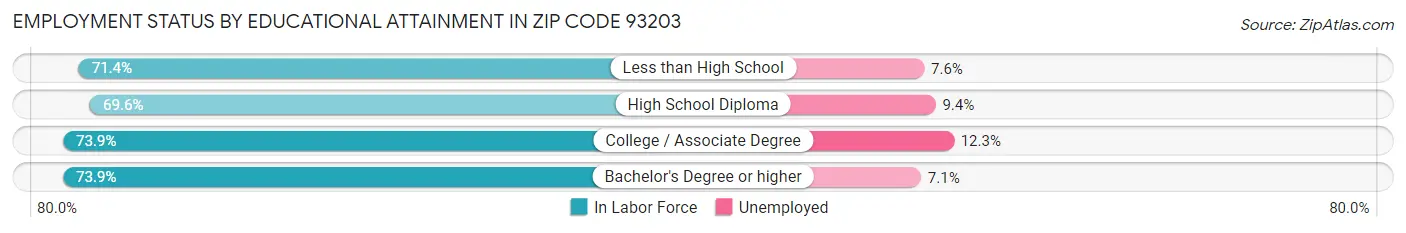 Employment Status by Educational Attainment in Zip Code 93203