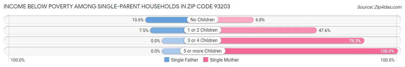 Income Below Poverty Among Single-Parent Households in Zip Code 93203