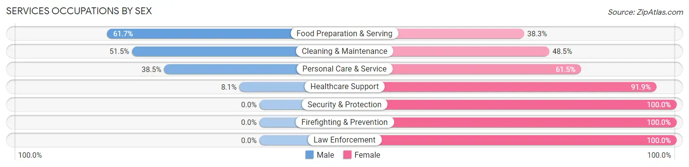 Services Occupations by Sex in Zip Code 93203