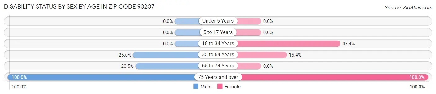 Disability Status by Sex by Age in Zip Code 93207