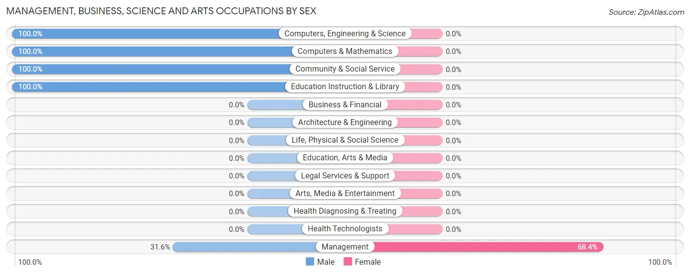Management, Business, Science and Arts Occupations by Sex in Zip Code 93207