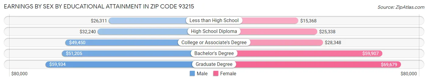 Earnings by Sex by Educational Attainment in Zip Code 93215