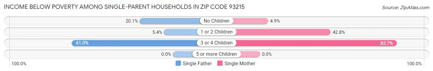 Income Below Poverty Among Single-Parent Households in Zip Code 93215