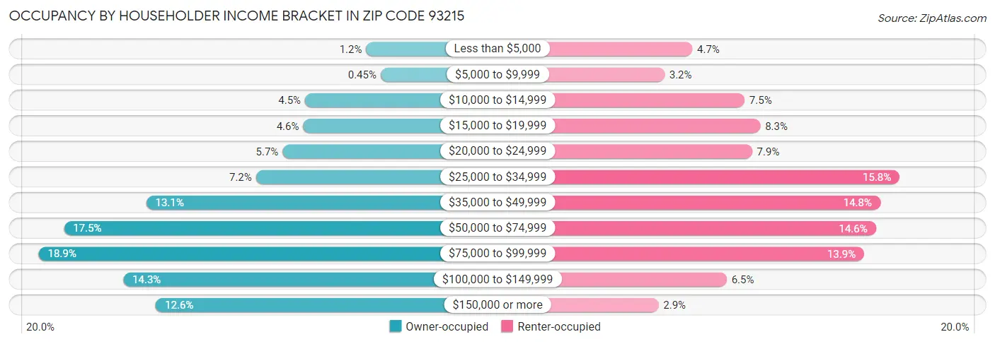 Occupancy by Householder Income Bracket in Zip Code 93215
